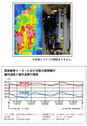 高温と湿気による制御機器への影響