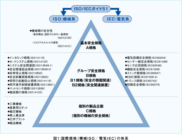 国際規格の体系について