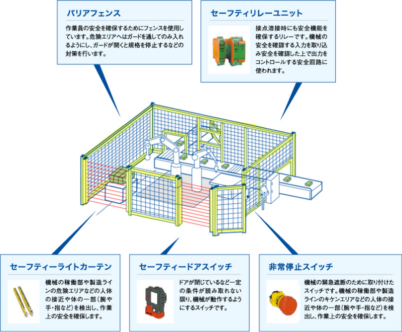 機械設備の安全対策の例