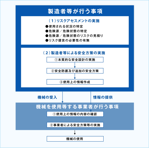 機械の安全化手順